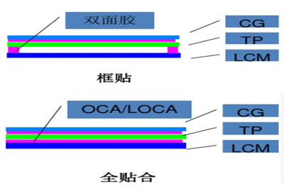 全贴合